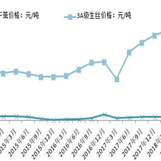 最新干茧价格表与行情分析