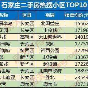 最新房价