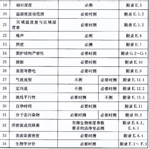 洁净室施工与验收规范最新版解读