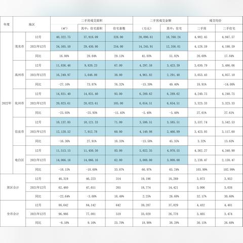 化州市二手楼房市场最新动态概览